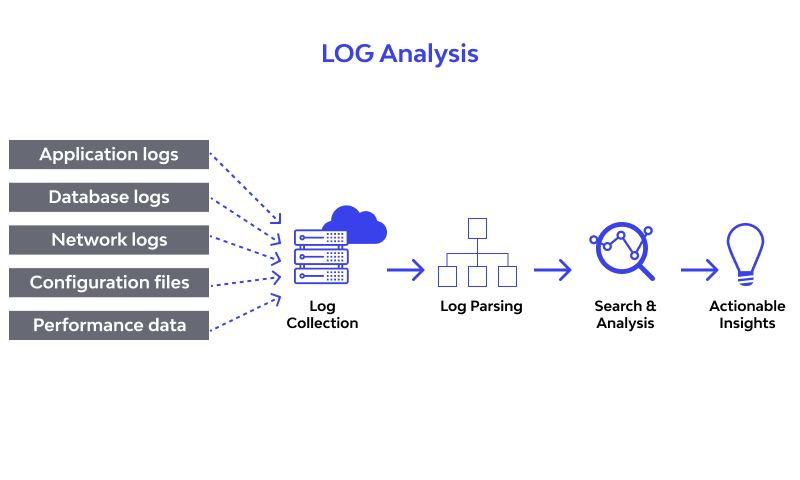 log analysis