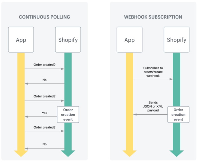 Shopify’s webhook work