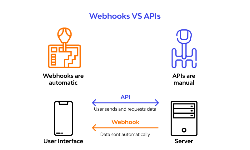 Webhooks vs API