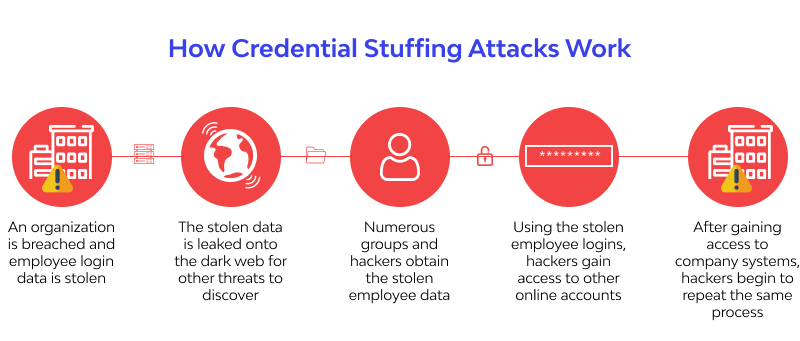 how Credential stuffing work