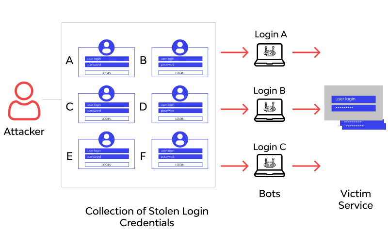 Credential stuffing schema