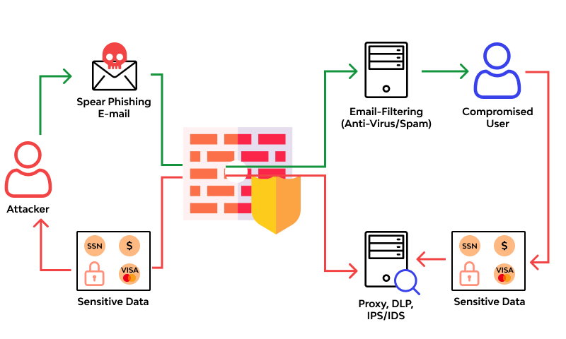 Phishing ato
