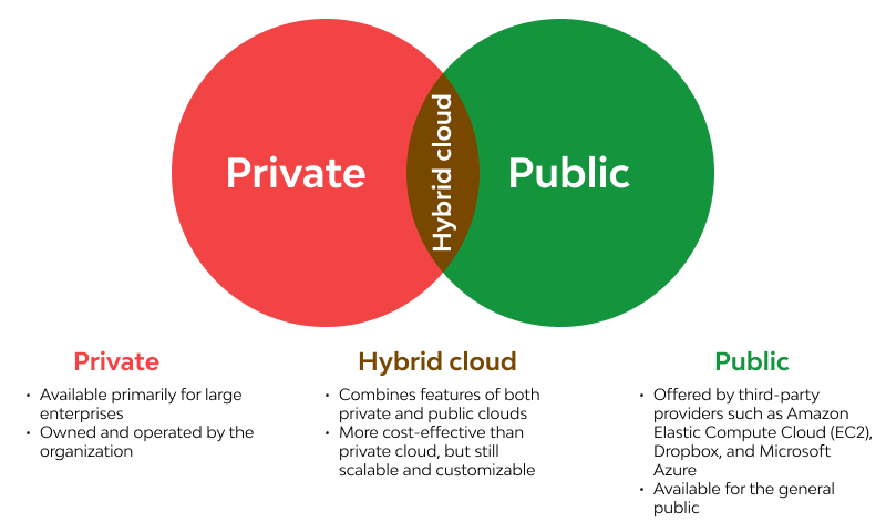 hybrid cloud