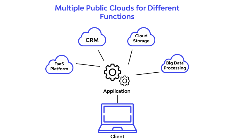 multicloud functions