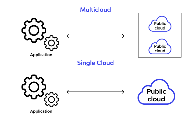 multicloud vs singlecloud