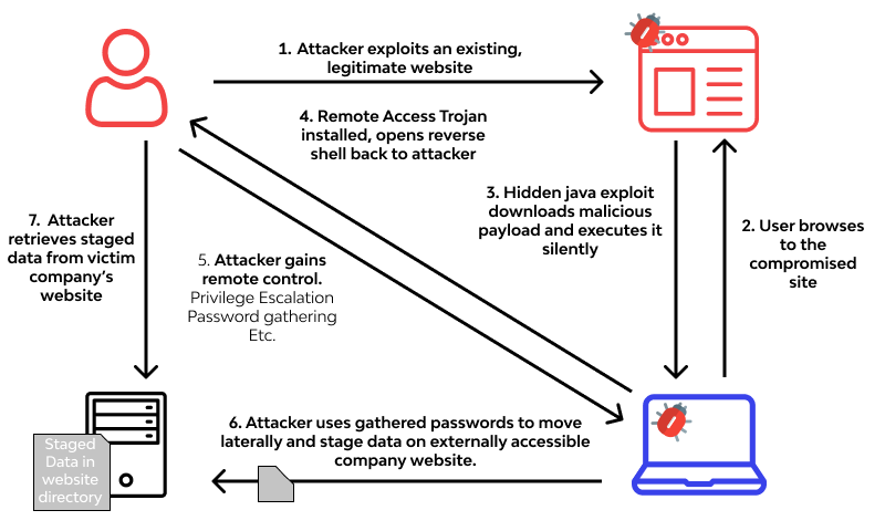 drive-by attack work 