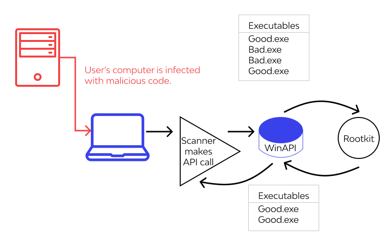 How does Rootkit work