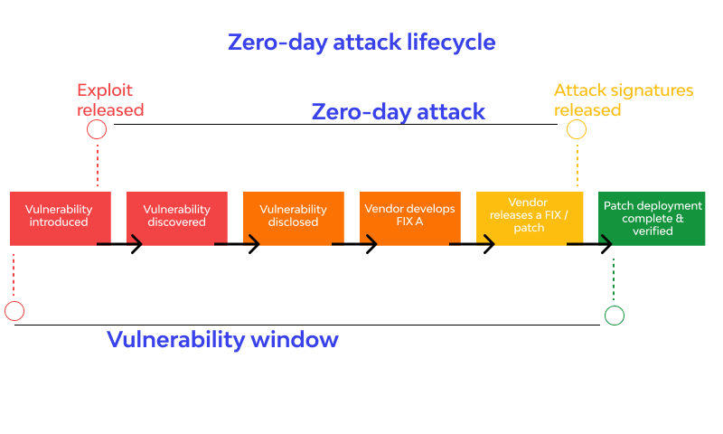 Zero-day attack lifecycle