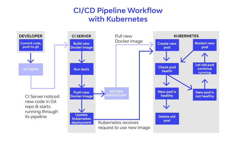 CICD for Kubernetes