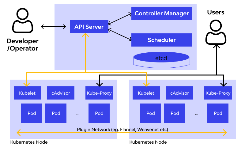 kubernetes work