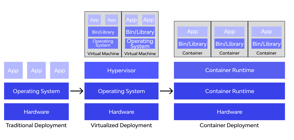 What is Kubernetes