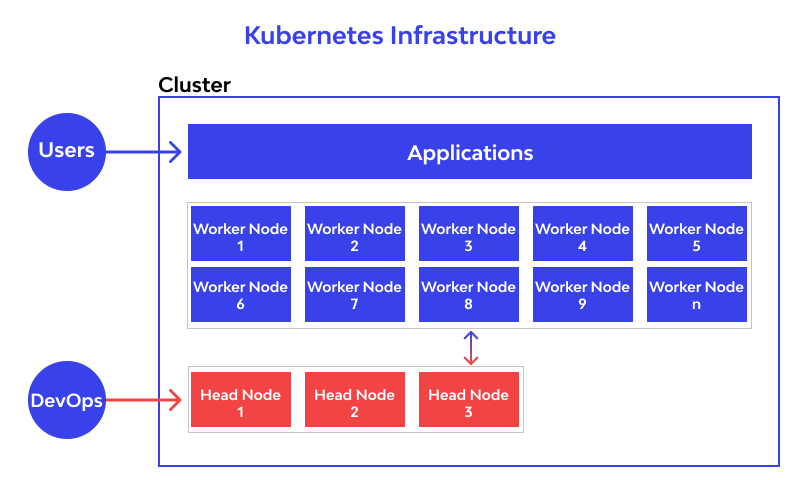 kubernetes infrastructure