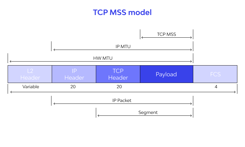 TCP MSS model