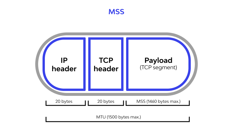 Maximum Segment Size (MSS)