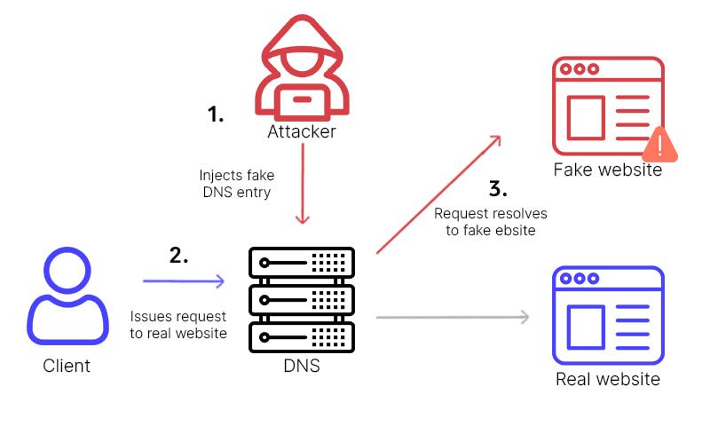 DNS Spoofing