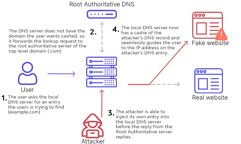 DNS Cache Poisoning