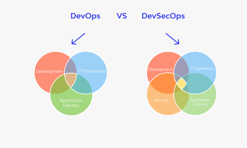 Difference Between Devops and DevSecOps