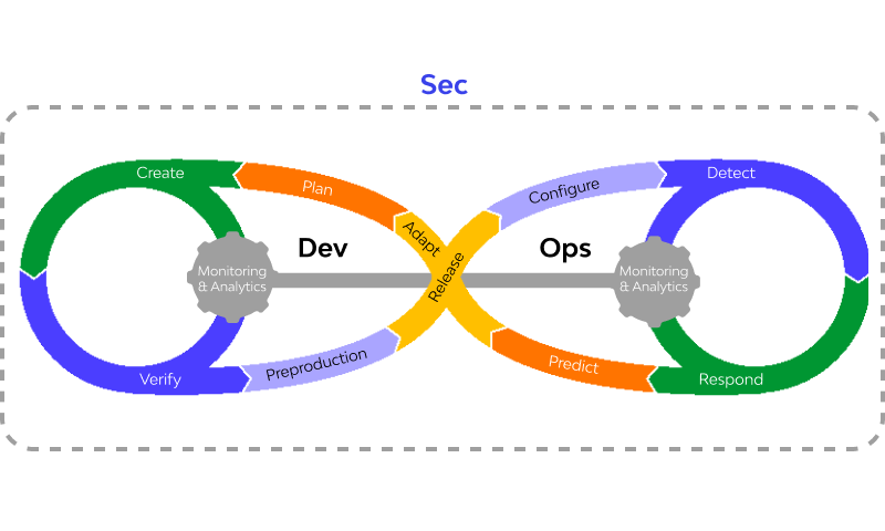 Similarities between Devops and DevSecOps