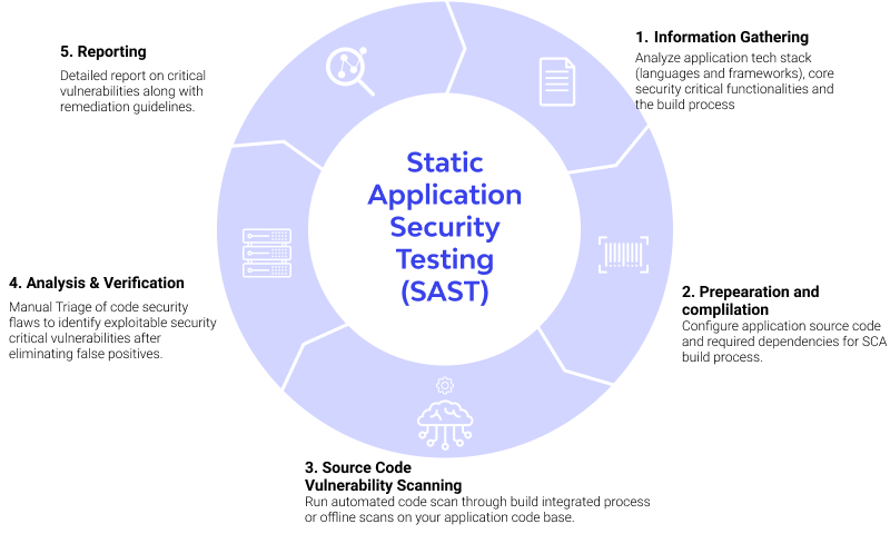 Static application security testing 