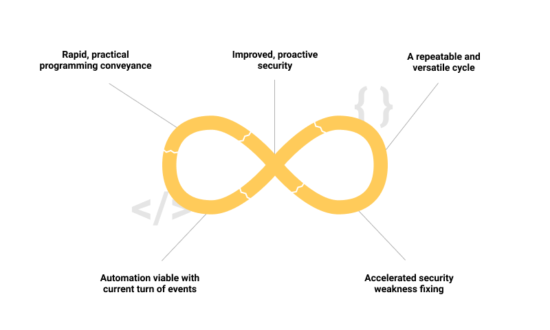 Advantages DevSecOps