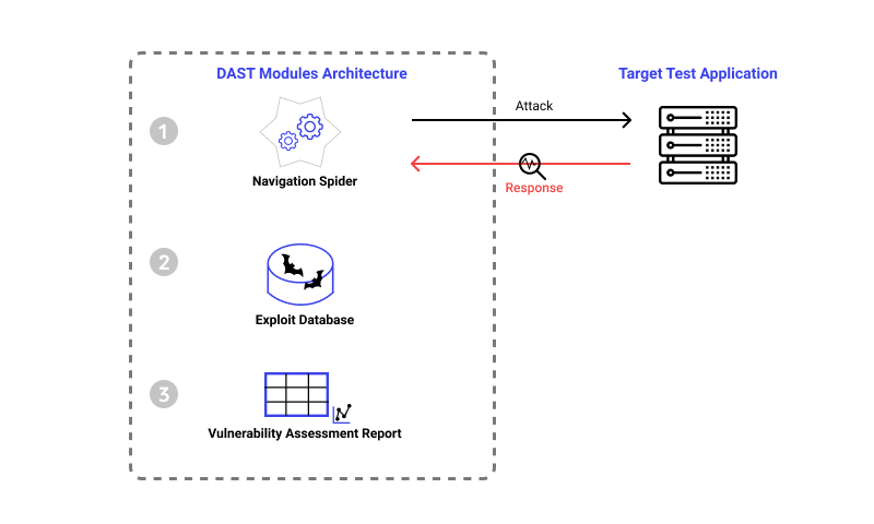 Dynamic application security testing