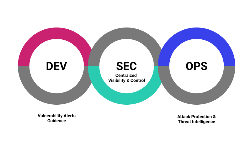 DevSecOps work