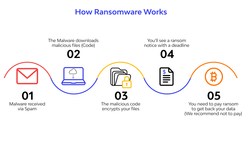 How ransomware works