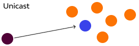 Unicast Addressing Method