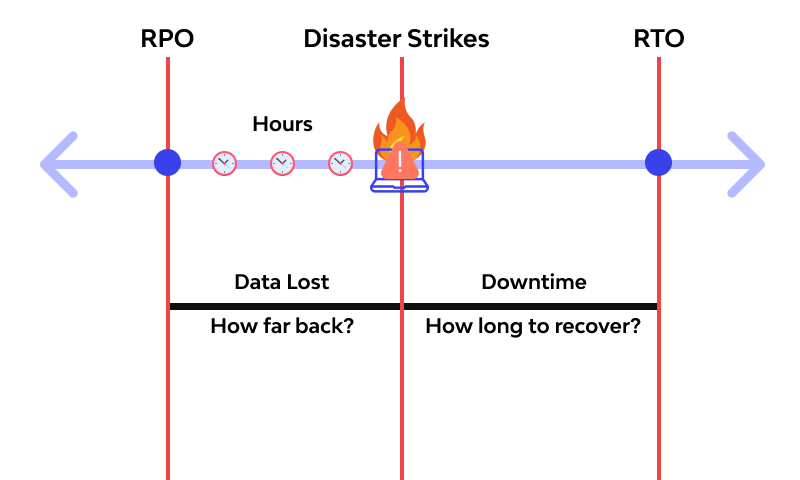 RTO vs RPO example