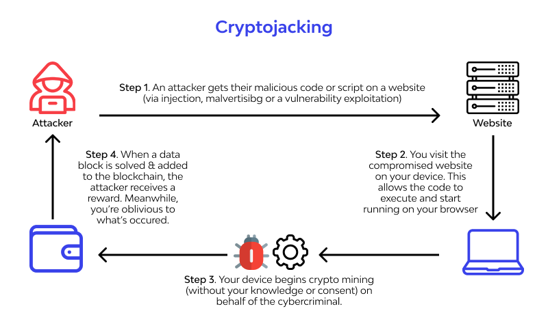 Cryptojacking scheme