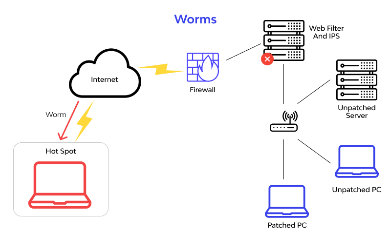 worms scheme