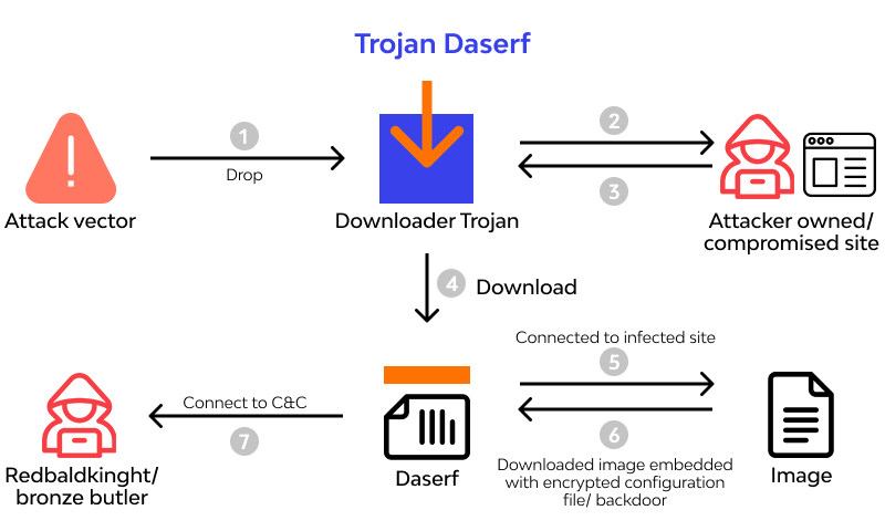 Trojan daserf