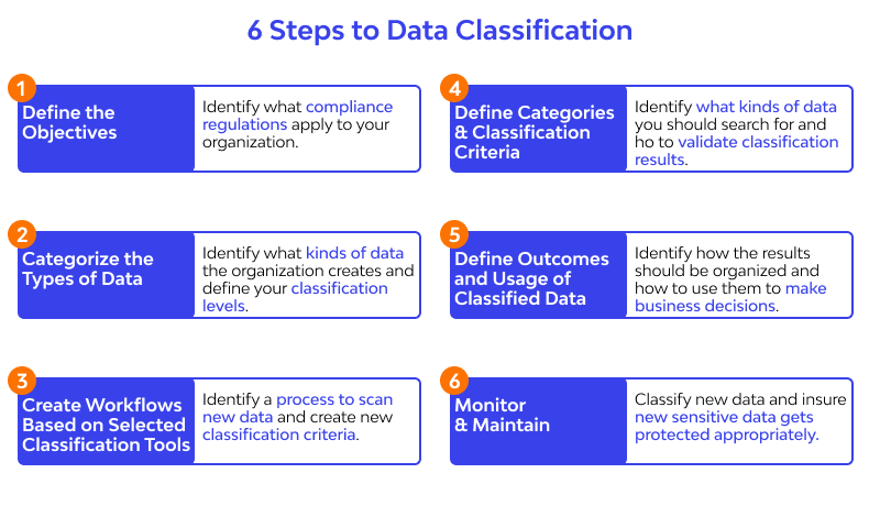 6 step of Data Classification