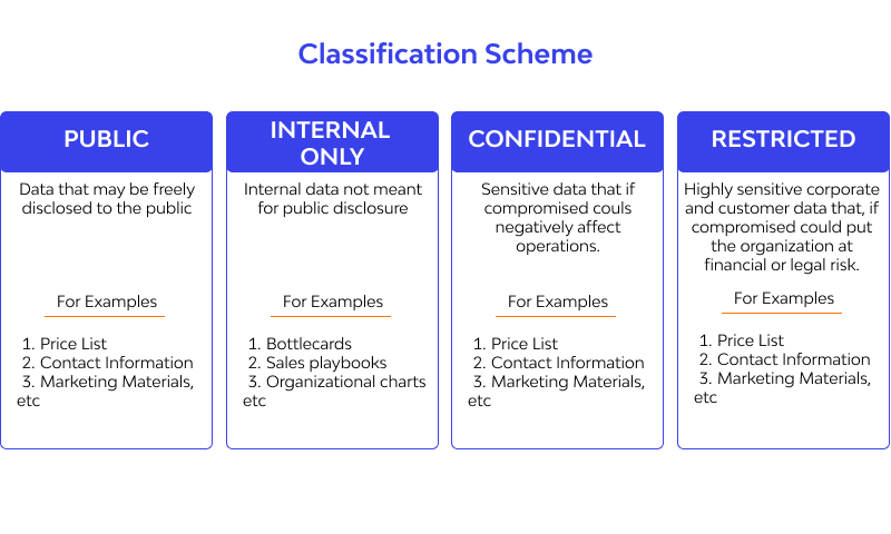 Classification scheme