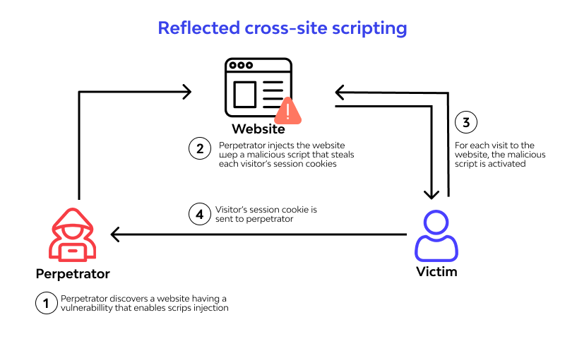 Reflected XSS attacks