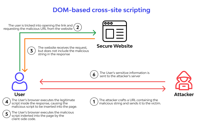 DOM (Document Object Model) based XSS attacks