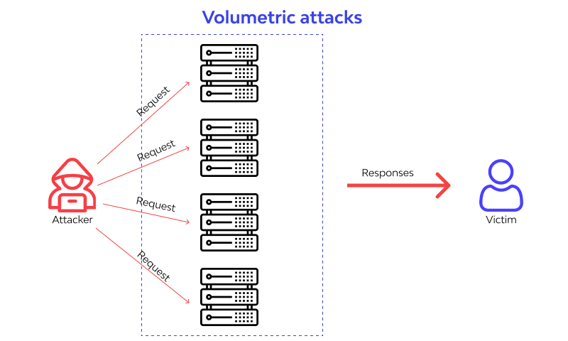 Volumetric attacks