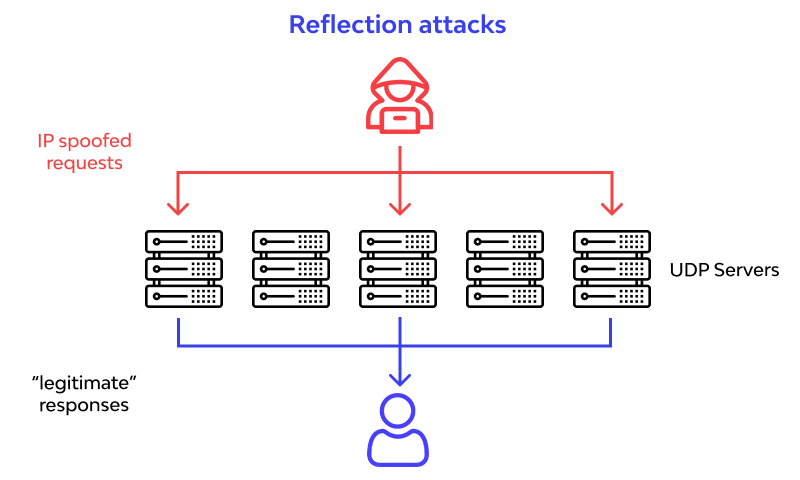 Reflection attacks