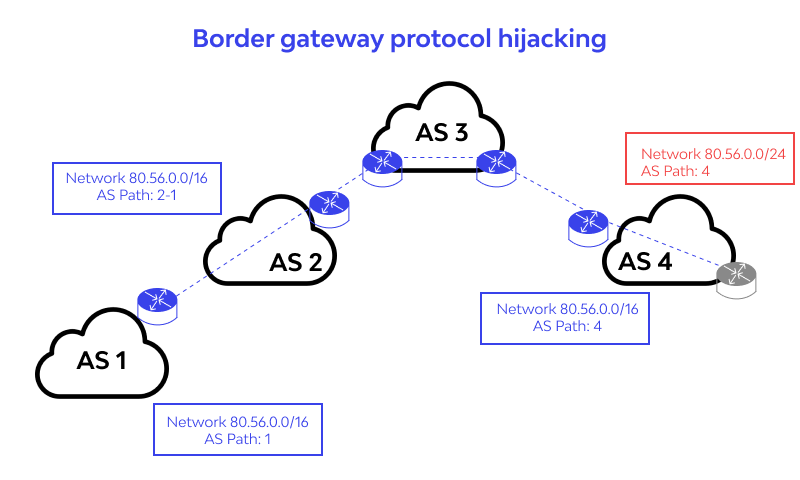 Bgp hijacking