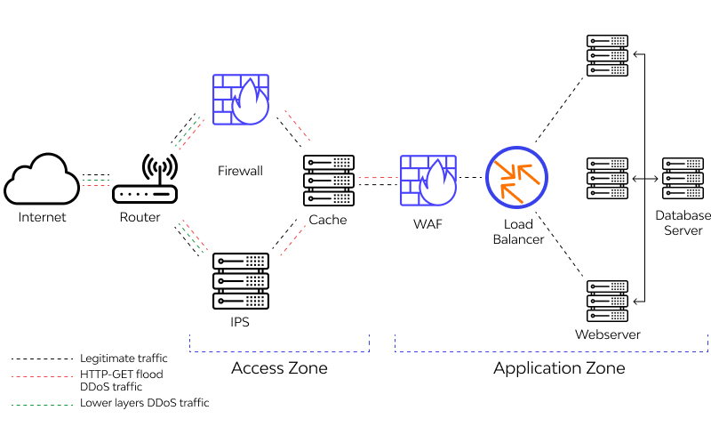 Application Layer Attacks