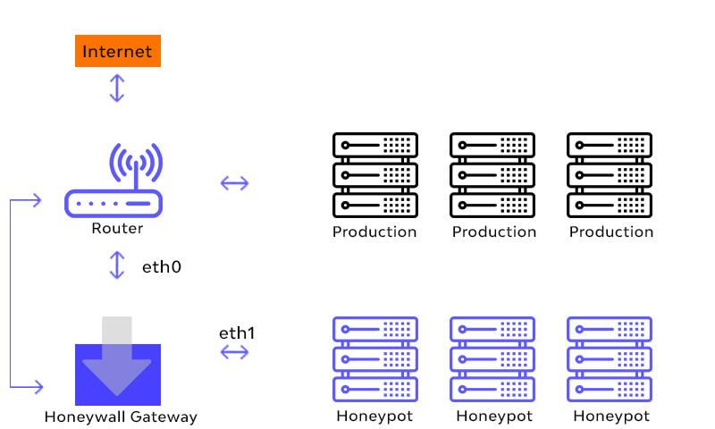 work of honeypots