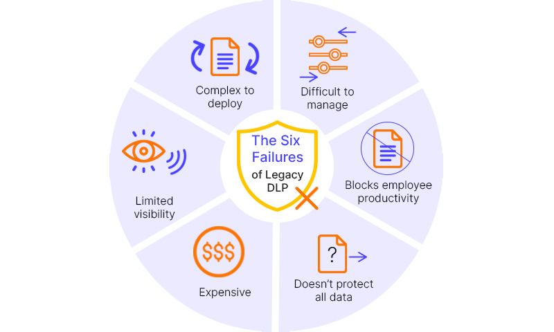 six failures dlp