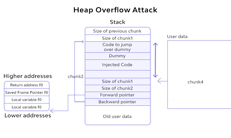 Heap Overflow Attack