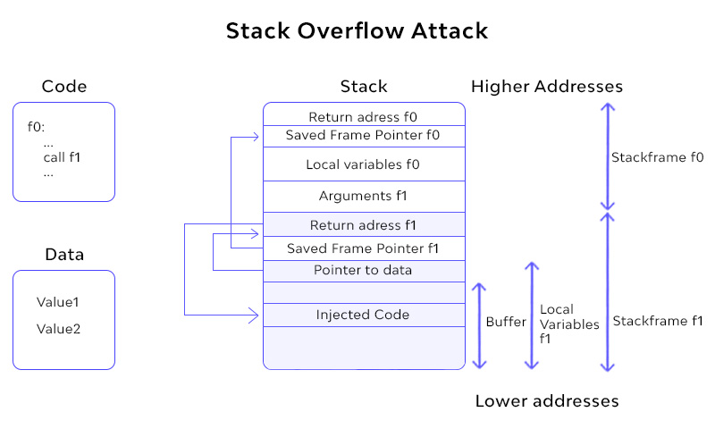 Stack Overflow Attack