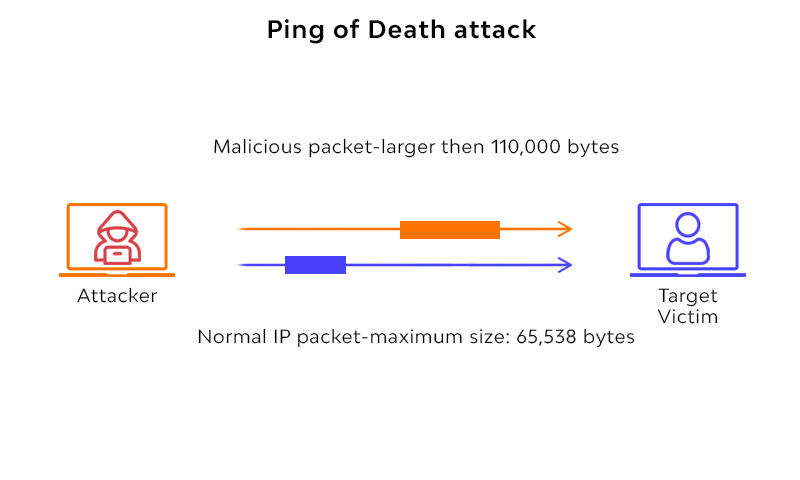 Ping of Death attack