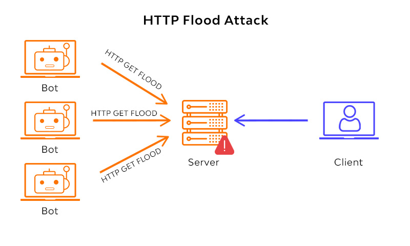 HTTP Flood attack