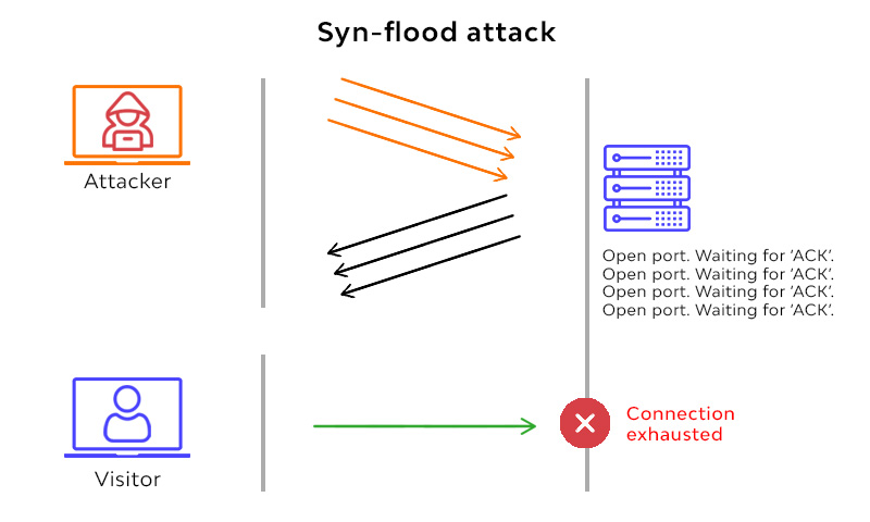 syn-flood attack