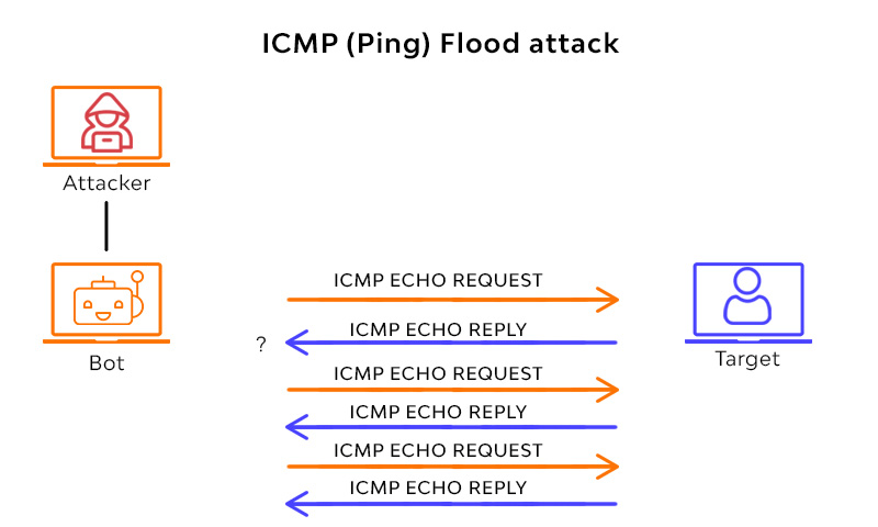 ICMP (Ping) Flood attack