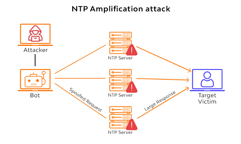NTP Amplification attack
