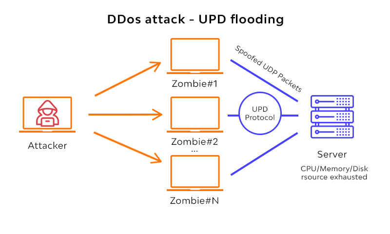 UDP Flood attack